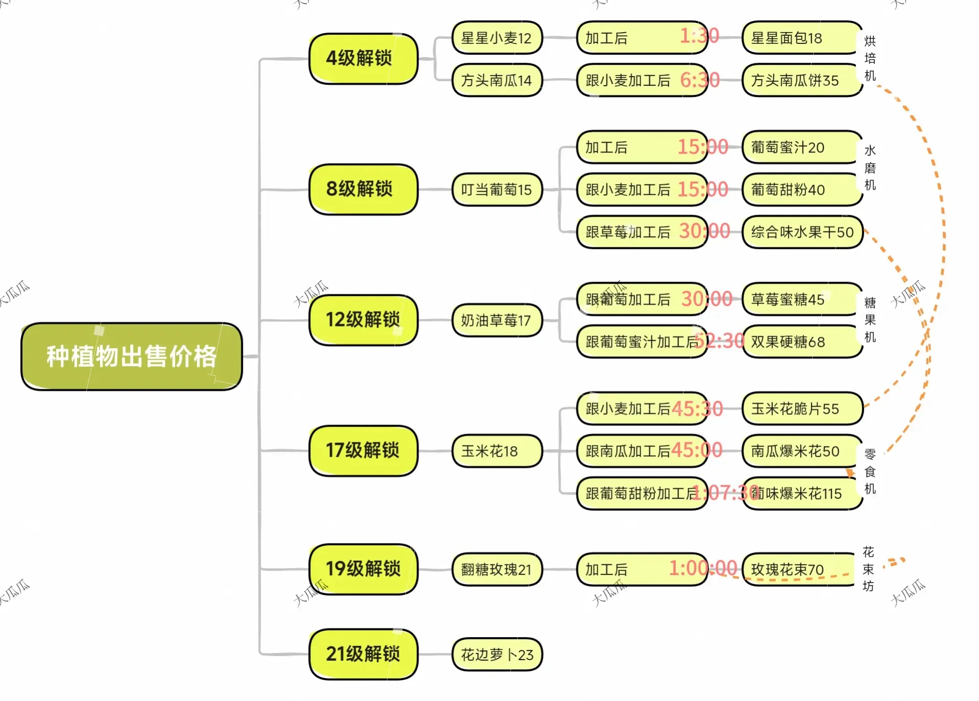 《米姆米姆哈》种植物出售订单价格